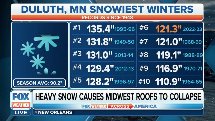Minnesota city has sixth snowiest winter on record