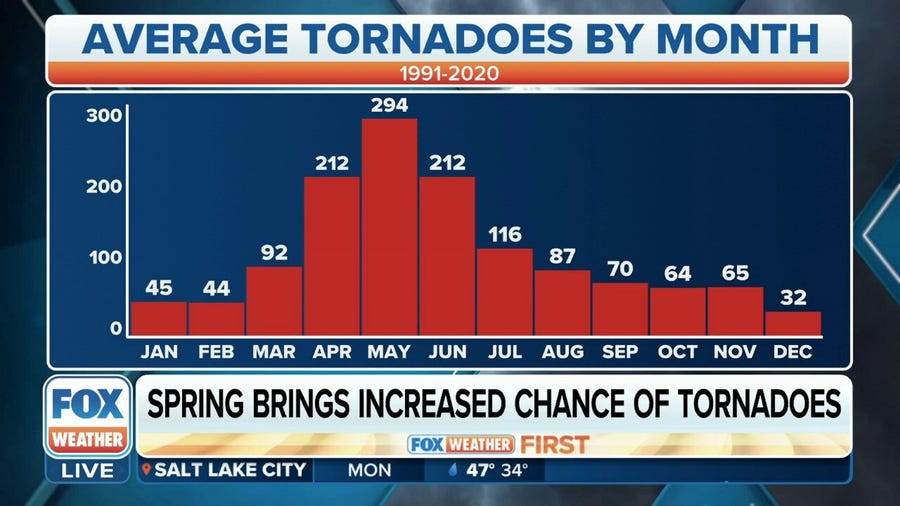 Spring season brings increased chances of tornadoes