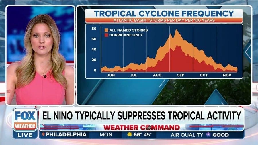 FOX Forecast Center breaks down why tropical systems usually do not form in April