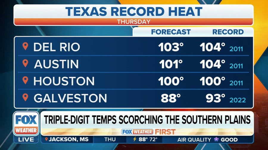 Triple-digit temperatures to stifle Texas through the weekend