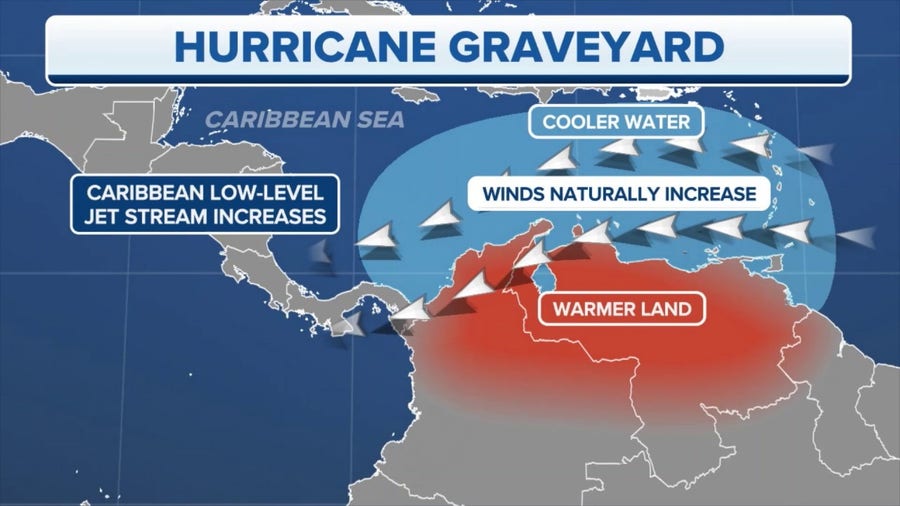 What is the hurricane graveyard in the Caribbean?
