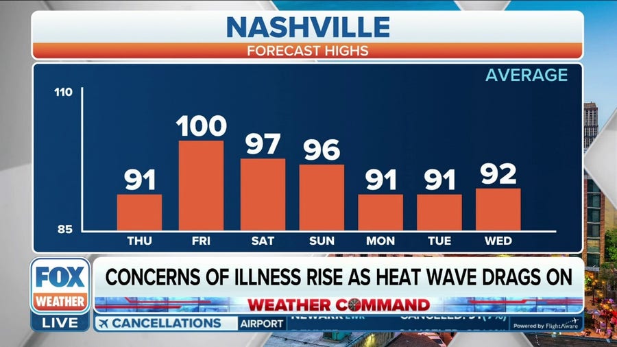 Feels-like temperature to hit triple-digits in Nashville