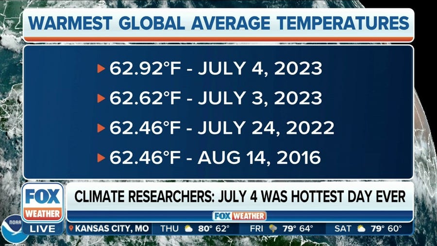 Climate researchers: July 4 was hottest day on Earth