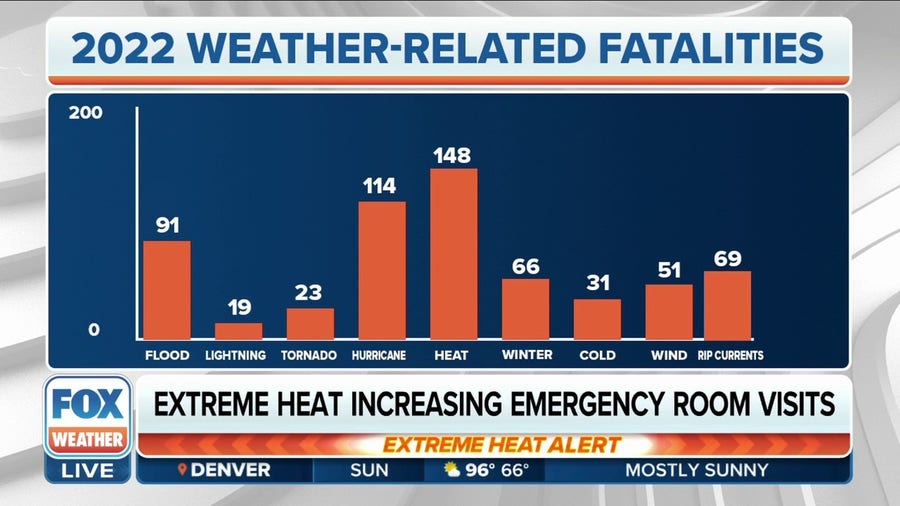 Impacts of deadly heat wave to continue with millions facing another day of triple-digit temps