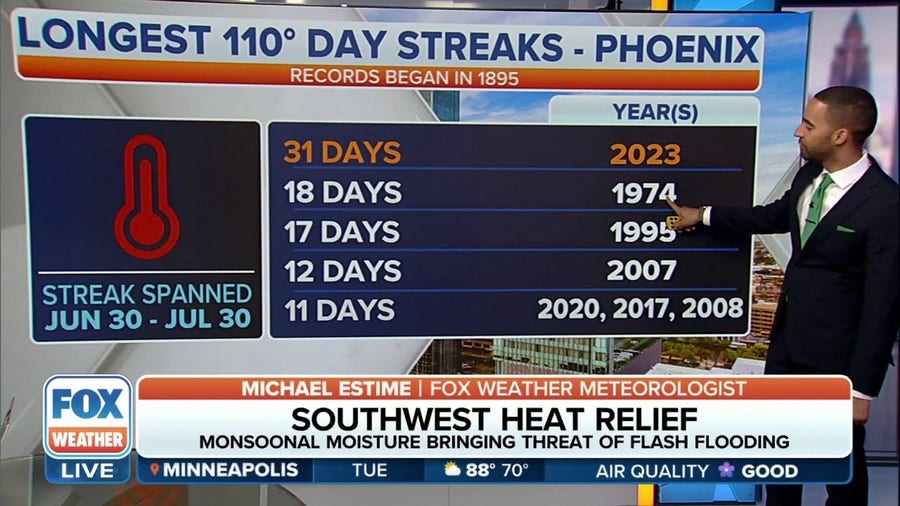 Southwest sees some brief relief from excessive heat