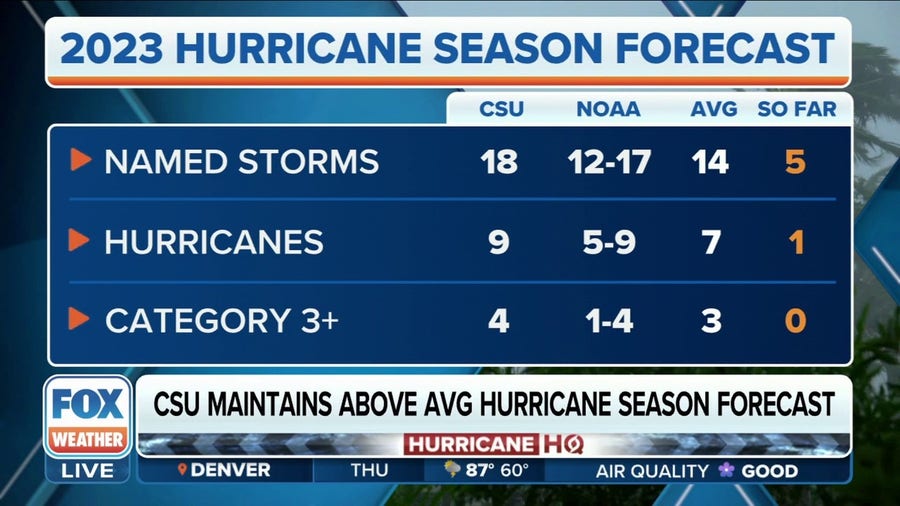 Colorado State University releases updated outlook for 2023 Atlantic hurricane season