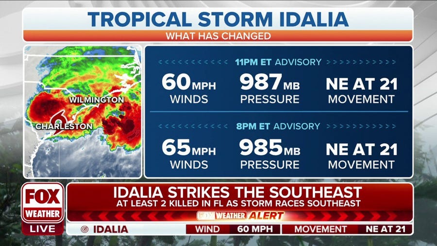 Idalia weakens as it races across South Carolina