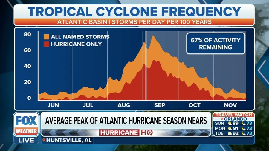 Atlantic remains active as we begin to enter peak of hurricane season
