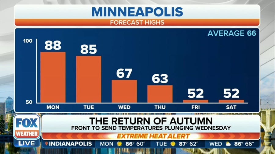 Minneapolis: Record heat to sweater weather in a week