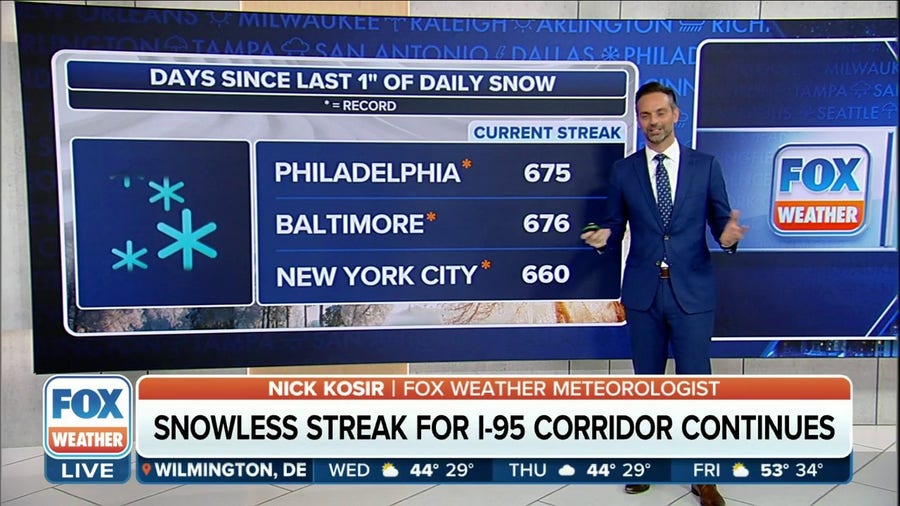 Nick Kosir forecast: Snowless streak for I-95 corridor approaches two years