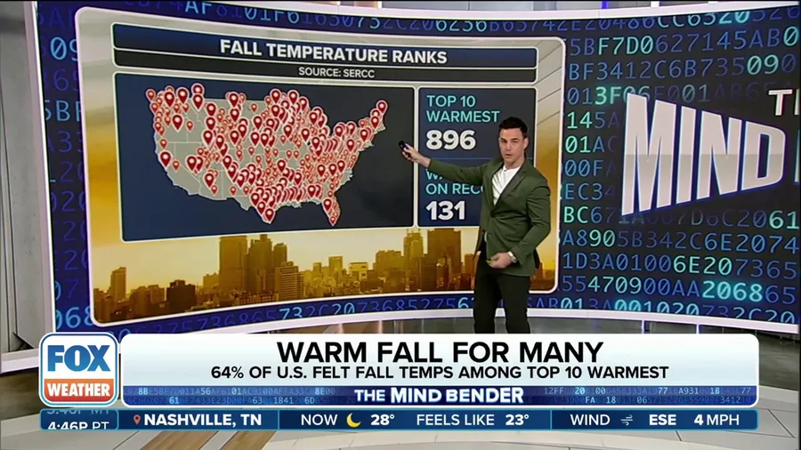 Mind Bender: 64% of nation had among Top 10 warmest autumns