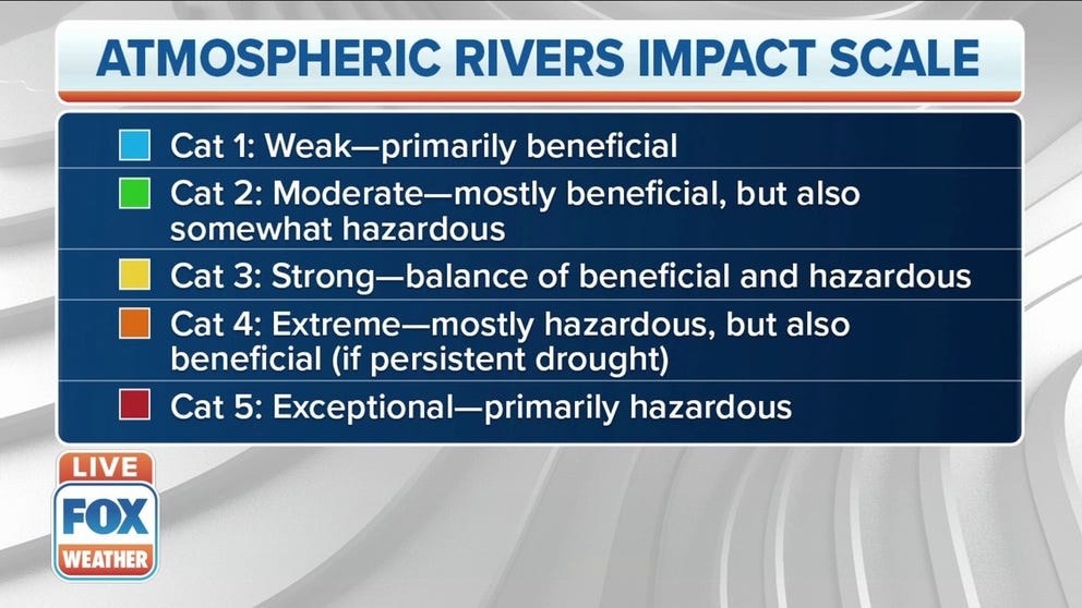 The scale, published Tuesday in the Bulletin of the American Meteorological Society, ranks atmospheric rivers on five levels: Category 1: Weak—primarily beneficial
Category 2: Moderate—mostly beneficial, but also somewhat hazardous
Category 3: Strong—balance of beneficial and hazardous
Category 4: Extreme—mostly hazardous, but also beneficial (if persistent drought)
Category 5—Exceptional—primarily hazardous