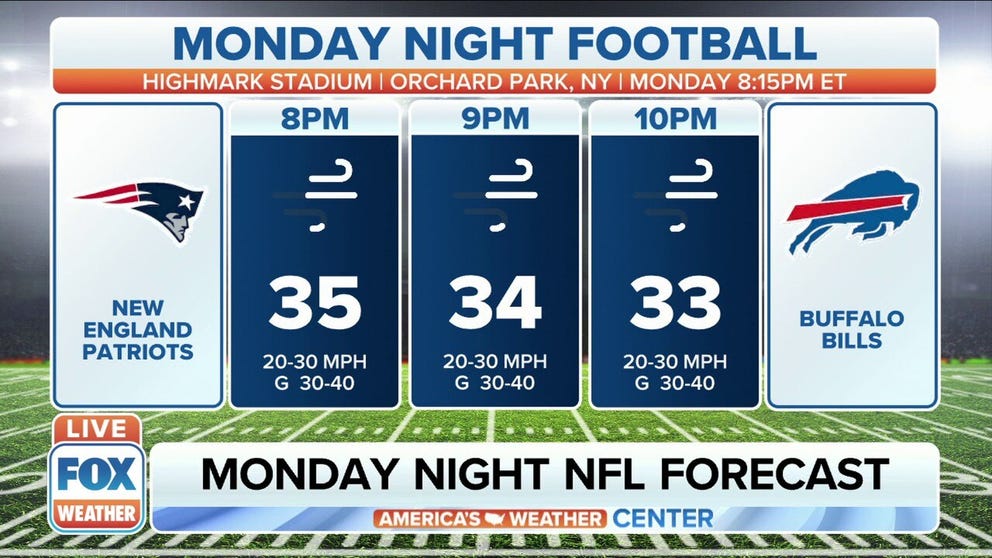 Windy conditions are in store for Bills vs. Patriots in Monday Night Football game. 