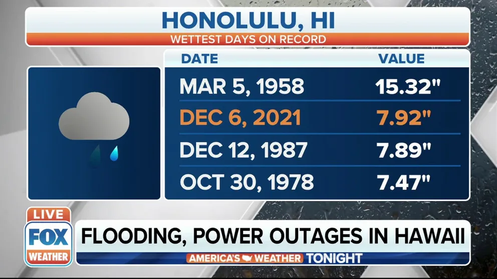 8 inches of rainfall reported for Honolulu, Hawaii as flooding and power outages continue. 