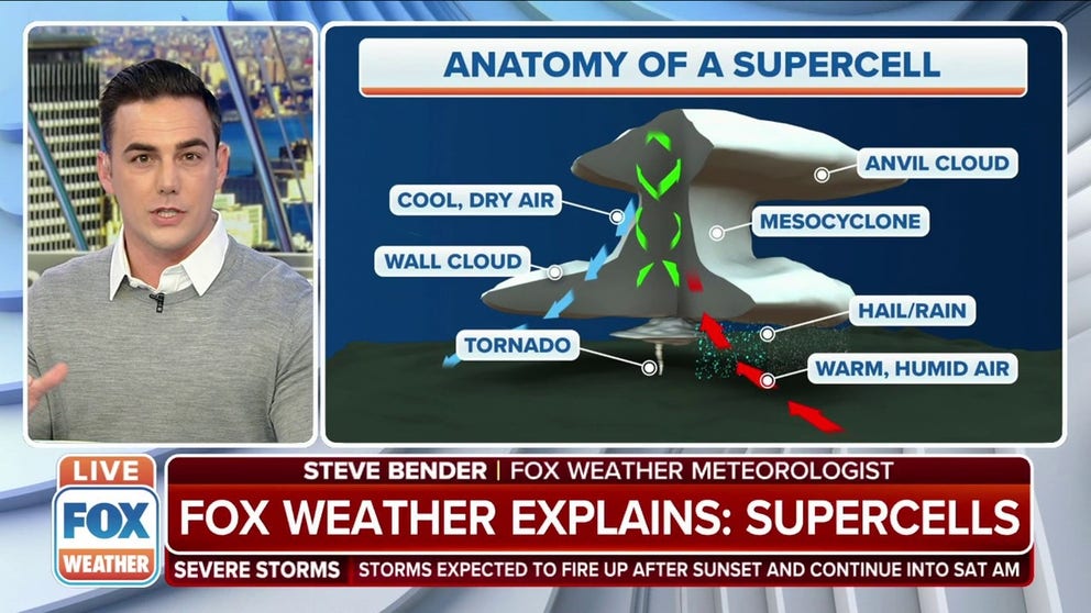 FOX Weather meteorologist Steve Bender explains the anatomy of a supercell.