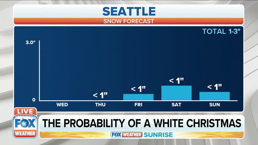 Seattle may have a chance for a white Christmas, while it remains a dream for most of the U.S. 