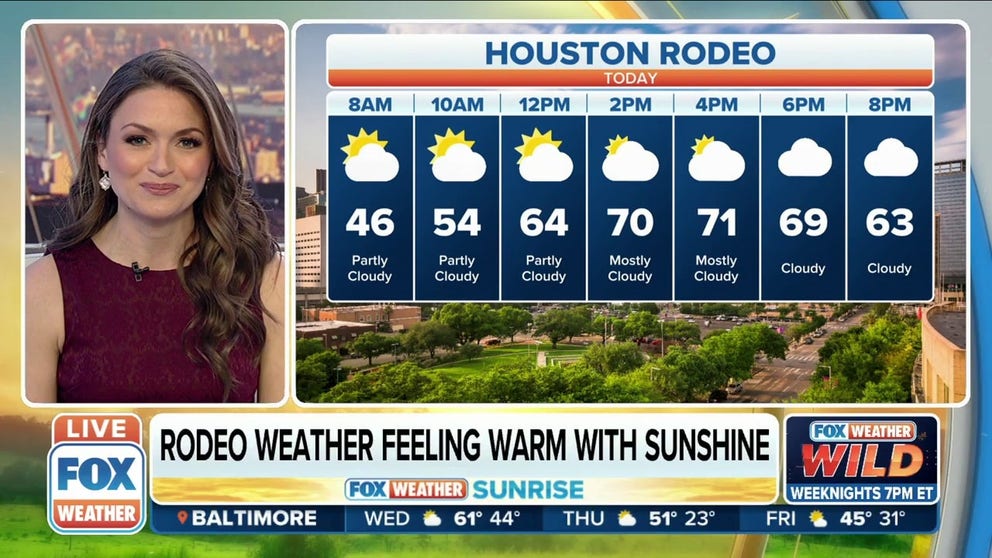 The Houston Rodeo will feel the warmth with abundant sunshine and temperatures reaching the low 70s. 