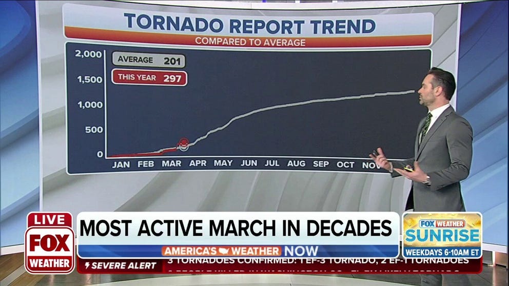 So far in 2022, 297 tornadoes were reported compared to the average 201 tornadoes. March was one of the most active in decades for severe weather.