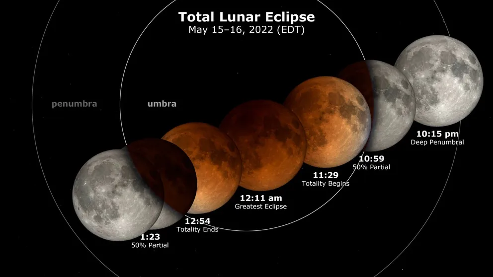 Stargazers in North America will be treated to a total lunar eclipse, when Earth’s shadow will temporarily cover the moon in May