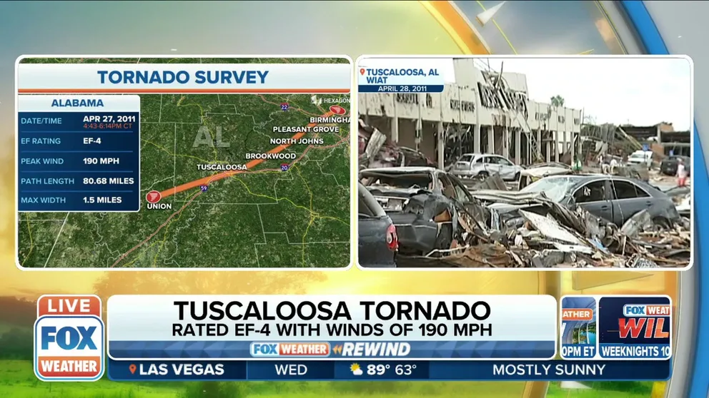Remembering the Super Outbreak of 2011 in the South saw more than 300 tornadoes and the deadly Tuscaloosa tornado on April 27, 2011, that was an EF-4. 