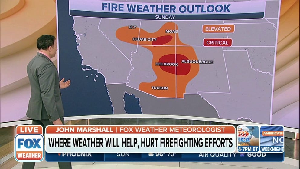 Dry conditions, strong winds and warm temperatures are increasing the wildfire risk to critical levels for parts of the Southwest on Sunday. 