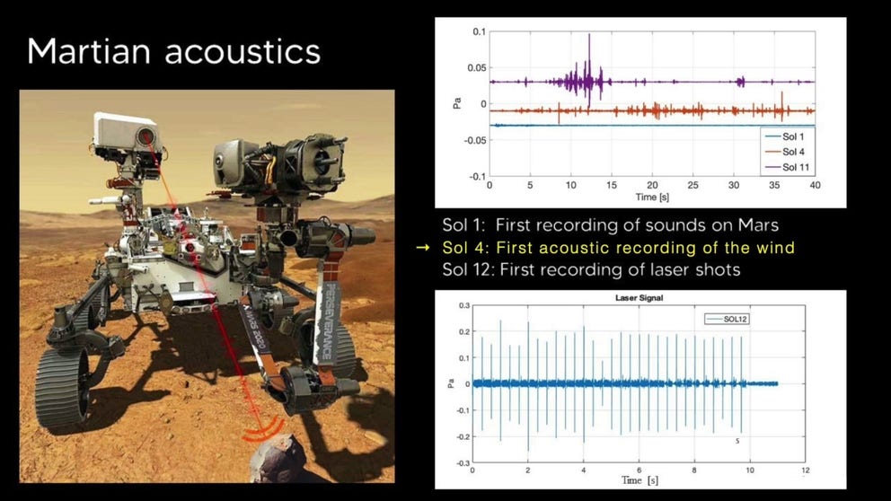 This recording was made on Feb. 22, 2021, by the SuperCam instrument on NASA’s Perseverance rover after deployment of the rover’s mast. Some wind can be heard, especially around 20 seconds into the recording. (Image Credit: NASA/JPL-Caltech/LANL/CNES/CNRS/ISAE-Supaero)