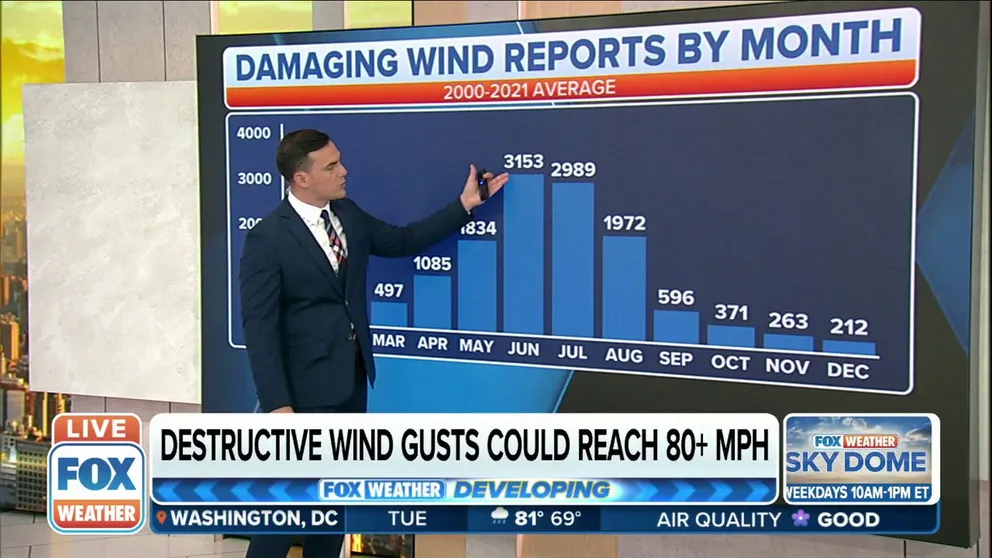 While thunderstorms can impact parts of the U.S. at any time throughout the year, there is a distinct seasonal peak for damaging winds from severe storms, and it's in early summer. 