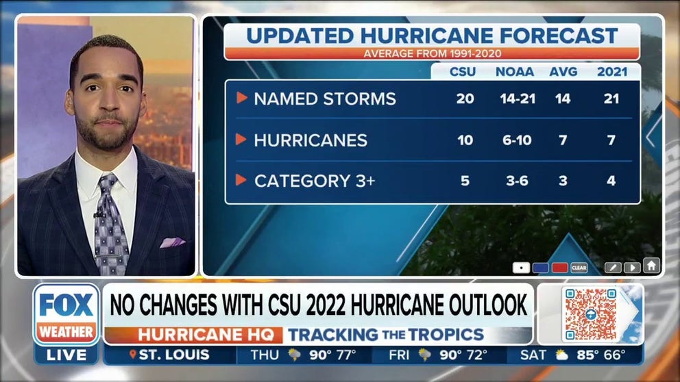 New hurricane season outlook from CSU predicts 17 remaining storms could develop in the Atlantic. 