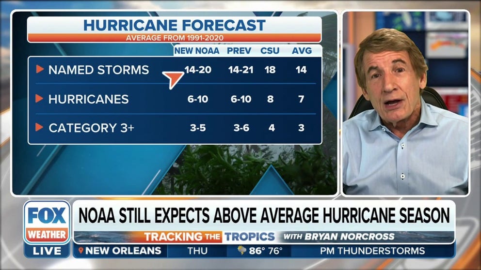Colorado State University and NOAA are still expecting an above-average hurricane season. FOX Weather Hurricane Specialist Bryan Norcross breaks down the latest numbers. 