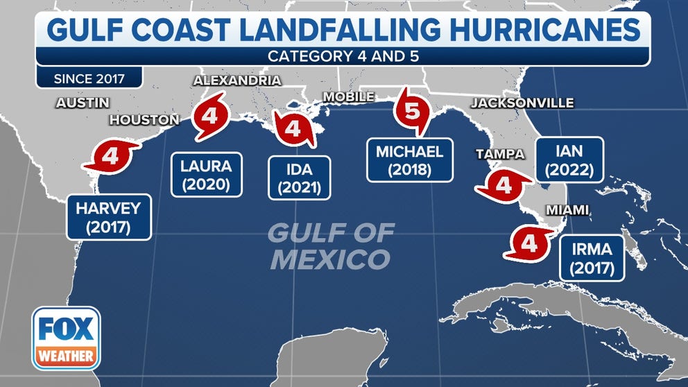 Hurricane Ian became the sixth significant hurricane to strike the US Gulf Coast since 2017