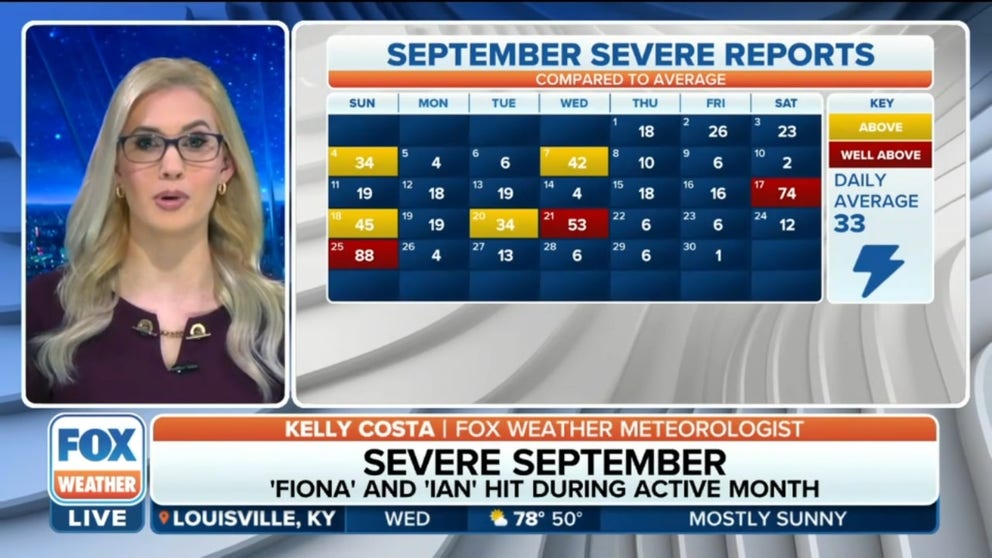 FOX Weather’s Kelly Costa says tropics aside, September 2022 was a relatively quiet month in terms of severe weather reports. 