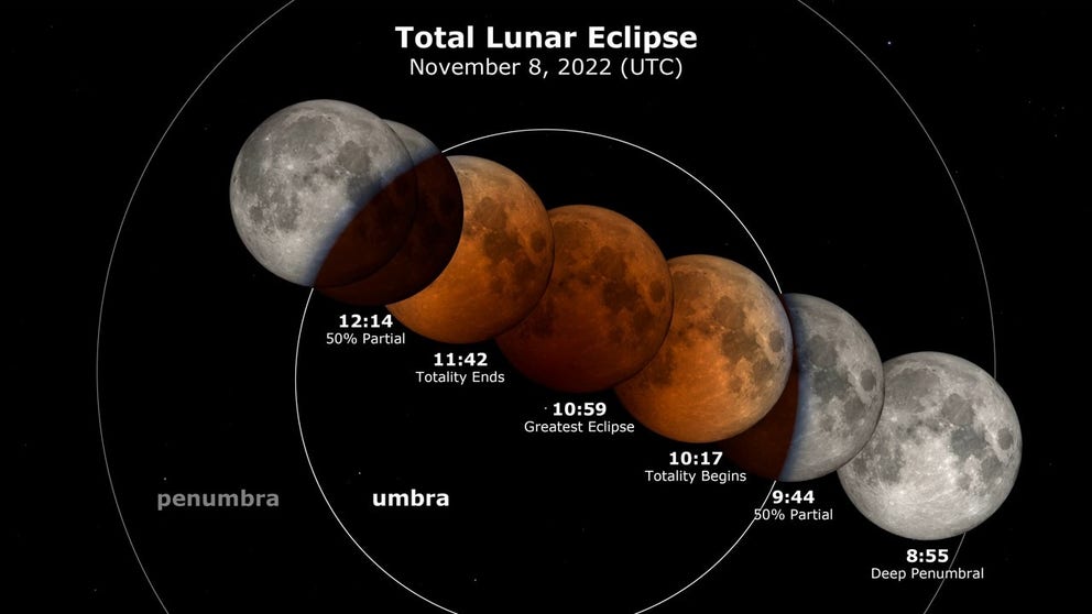  The moon moves right to left, passing through the penumbra and umbra, leaving in its wake an eclipse diagram with the times at various stages of the eclipse. Times are shown in Coordinated Universal Time (UTC). (Credit: NASA Goddard Space Flight Center/Scientific Visualization Studio)