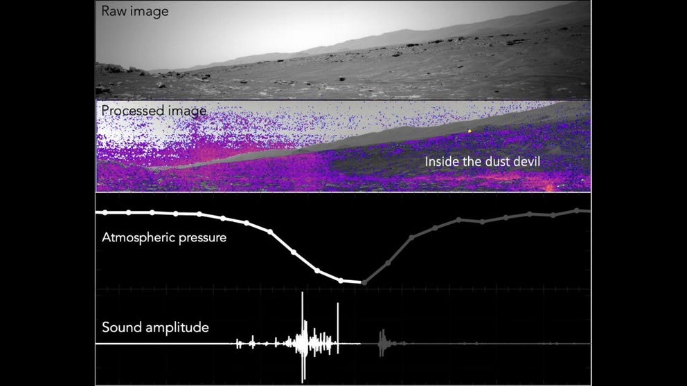 Scientist just released the first audio recording of a dust devil on Mars. They verified that the sound was a dust devil through weather and video monitoring. The loop begins when the vortex is about 175 feet away from the rover. Video shows the scene inside the dust devil while the atmospheric pressure drops.
