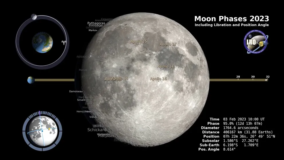 The moon will be full 13 times in 2023 thanks to its orbit.