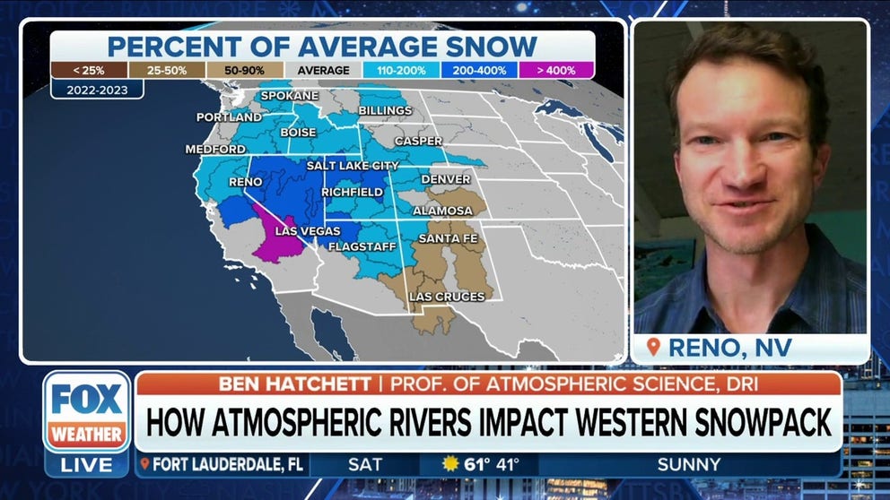 Professor of Atmospheric Science at the Desert Research Institute Ben Hatchett says the central tier of the western U.S. is well ahead of schedule in terms of accumulating winter snowpack to meet water needs. 