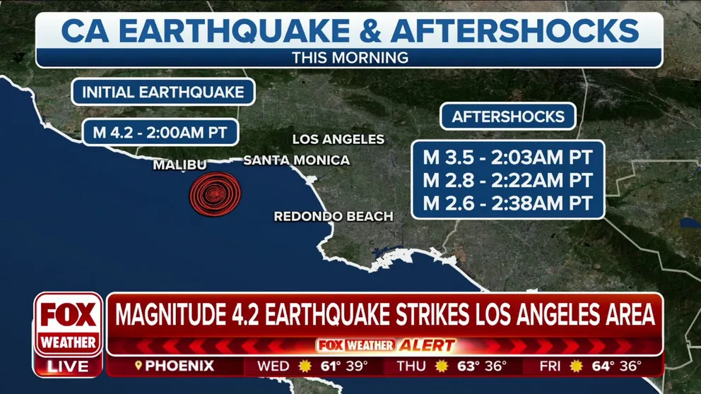 A magnitude 4.2 earthquake and multiple aftershocks struck near Malibu in the Los Angeles area early Wednesday morning.