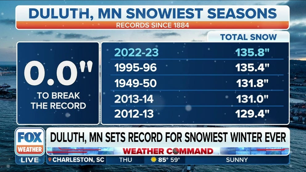 This is now the snowiest season on record for Duluth, Minnesota, as the ongoing spring snowstorm in the northern tier has vaulted the city's seasonal total to 135.8 inches as of April 20. 