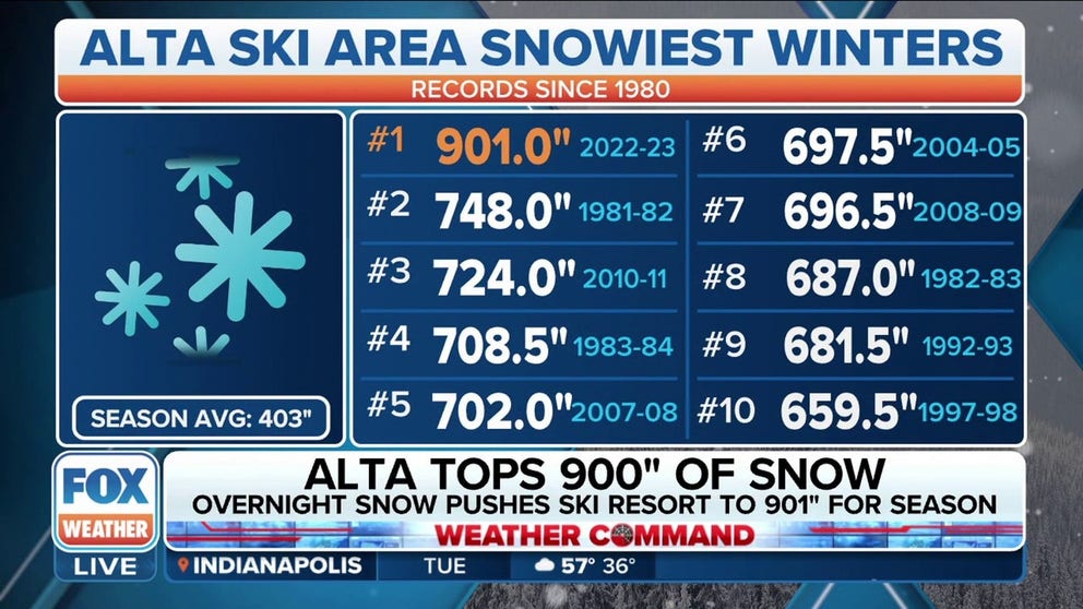 With 7 inches of new snow in the last 24 hours, Alta Ski Area in Utah is now in the 900-inch club. 