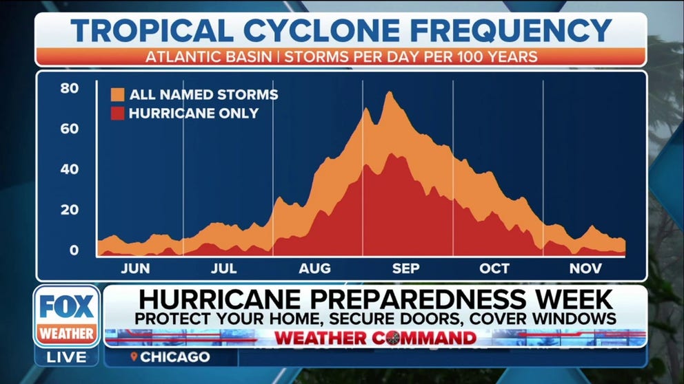 With hurricane season around the corner, the FOX Forecast Center has tips for preparing for hurricane season.