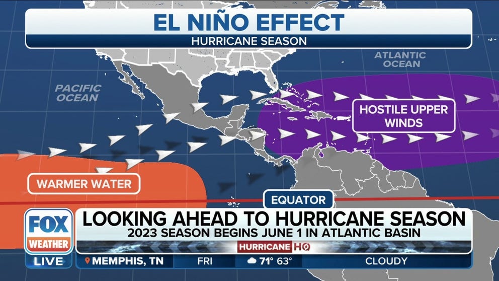 FOX Weather Hurricane Specialist Bryan Norcross breaks down how warm water in the Tropical Pacific from a forming El Niño could hamper this year's hurricane threat.