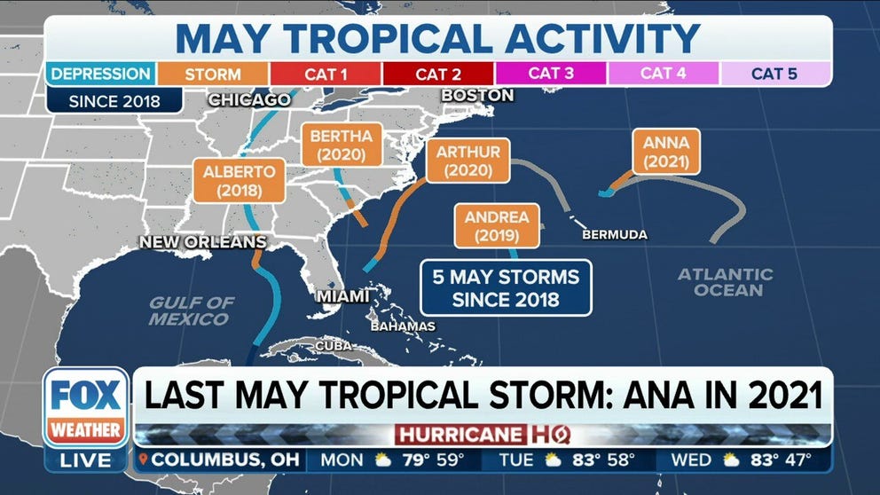 FOX Weather Hurricane Specialist Bryan Norcross discusses May tropical development since 2018 and how only 3% of storms typically occur outside of hurricane season. 