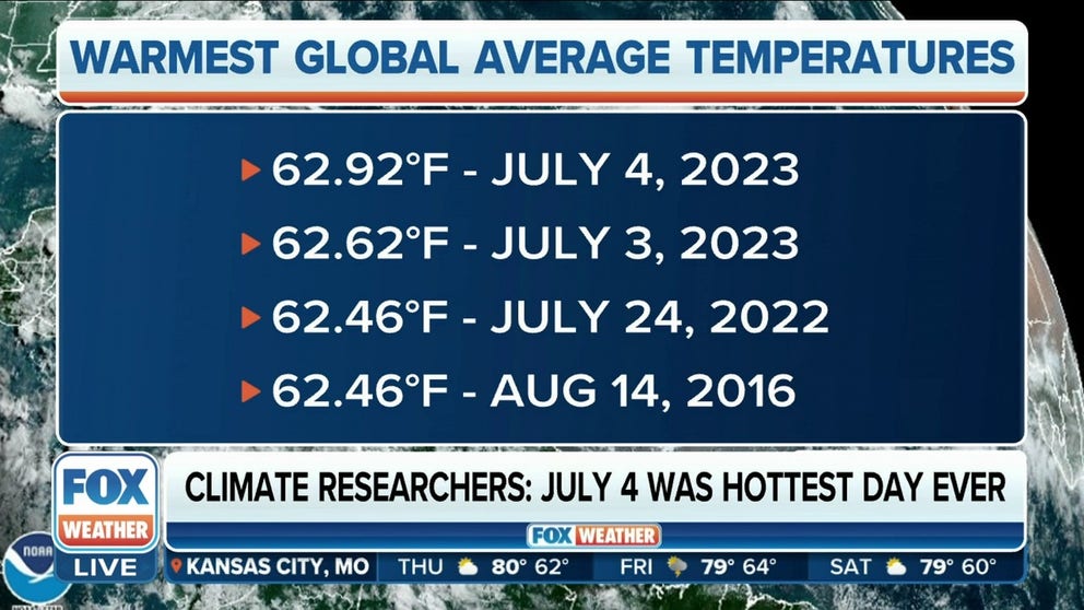 Data from climate researchers at the University of Maine shows that July 4 was the Earth's hottest day on record. The global average temperature reached 17.18 degrees (62.92 degrees Fahrenheit). The planet's previous record high of 16.92 degrees Celsius (62.46 degrees Fahrenheit) was set in August 2016.