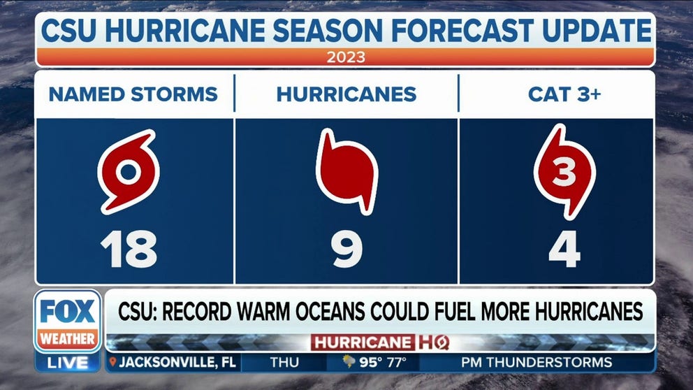A new updated Atlantic hurricane season forecast from Colorado State University has increased the number of predicted storms this summer and fall despite the presence of El Nino. 