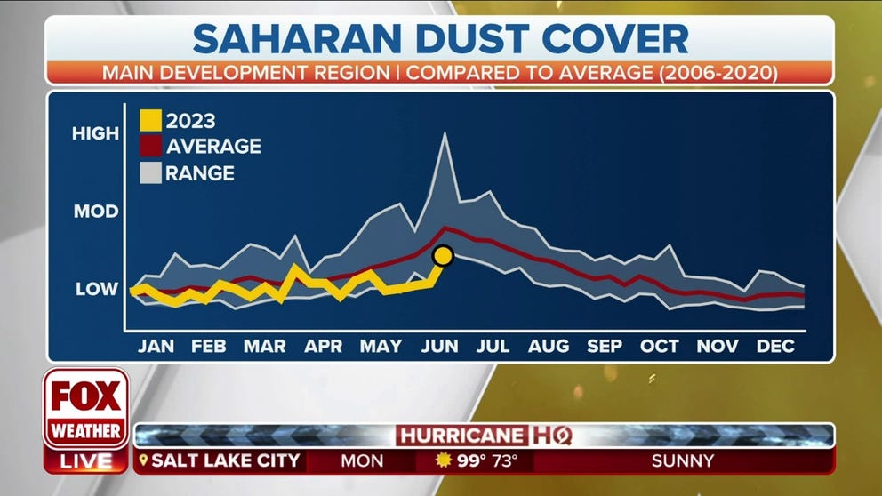 The first plume of the Saharan dust season arrived in Florida on Sunday and a second plume is set to arrive later this week. The dust can create colorful sunsets and also air quality concerns. 