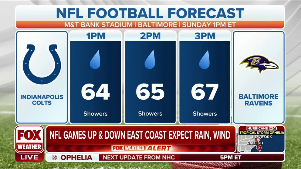 Expect low-scoring games this weekend for college football and the NFL. OutKick writer Amber Harding joined FOX Weather with what you can expect on the field due to rainy conditions from Ophelia. 