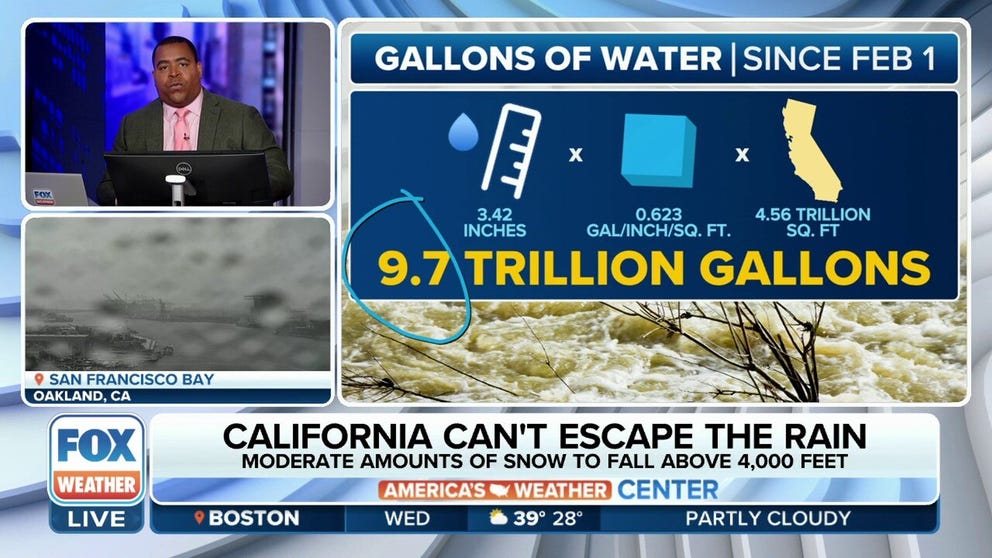 FOX Weather calculates some 9.7 trillion gallons of precipitation have fallen across California since the start of the month amid multiple atmospheric river storms.