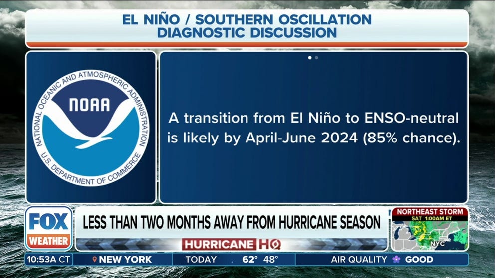 NOAA’s Climate Prediction Center now gives an 85% chance El Niño conditions will be gone when April’s calculations are in next month, with continued cooling in the tropical Pacific likely leading to La Niña conditions by June.