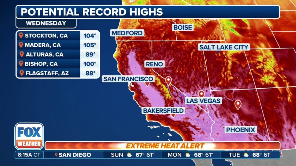 Heat alerts are in effect for millions of people in three states in the West as a pattern change will allow for temperatures to rise above 100 degrees from California to the Southwest.