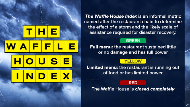 Waffle House Index three levels