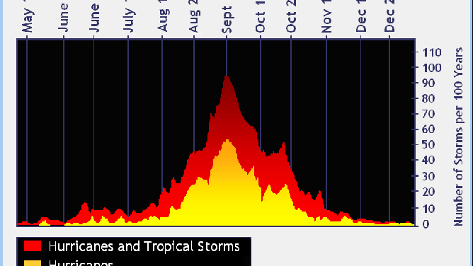 The official hurricane season for the Atlantic Basin (the Atlantic Ocean, Caribbean Sea and Gulf of Mexico) is from June 1 to Nov. 30. As seen in the graph above, the peak of the season is Sept. 10. However, deadly hurricanes can occur anytime in the hurricane season.